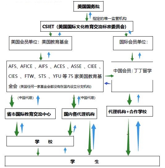 美國交換生相關機構框架圖.jpg 美國交換生相關機構框架圖.jpg
